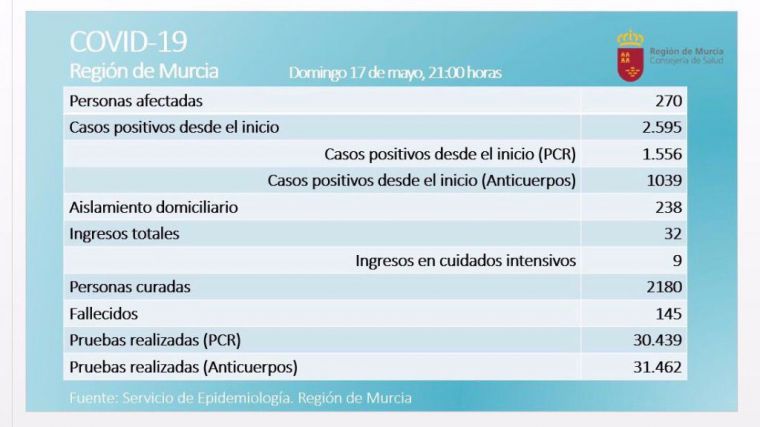 Un fallecido y casi un centenar de curados de Covid19 este domingo