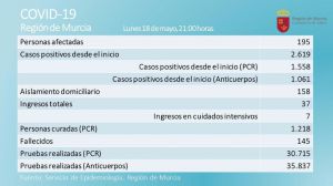 'Desaparecen' 962 murcianos que han superado la Covid19