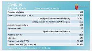 Dos fallecidos con Covid19 en la Región este martes