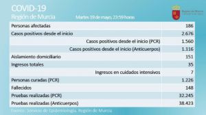 Un fallecido más con Covid19 en la Región este miércoles