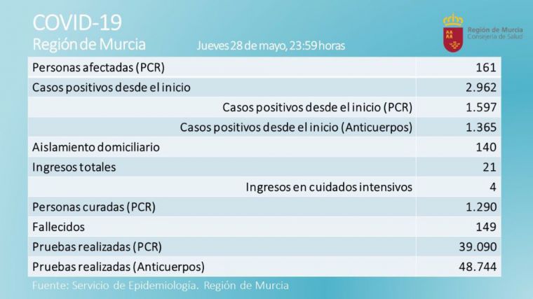 La Región registra tres nuevos positivos por PCR el jueves