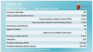 Vuelven a bajar los ingresos y un paciente sale de la UCI