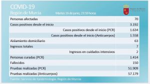 La Región registra dos nuevos positivos de Covid19 el martes