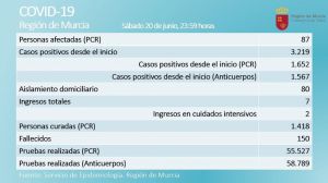 Cuatro nuevos positivos en Covid19 en la Región este sábado