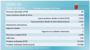 El estreno de la nueva normalidad deja 4 nuevos casos positivos