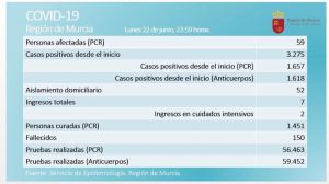 Segundo día en el que caen los casos activos en la Región