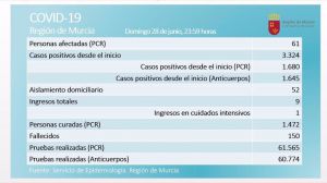 La Región registra tres nuevos positivos en Covid19 este domingo