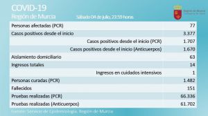 Continúa la tendencia al alza de los casos activos de Covid19 en la Región