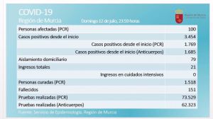 Confirmados los 100 casos activos de Covid19 en la Región