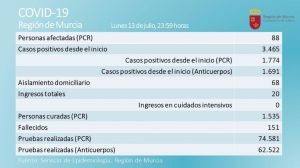 Bajan los casos activos de Covid19 y repuntan los curados