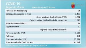 Media docena de casos activos de Covid 19 elevan el total a 94