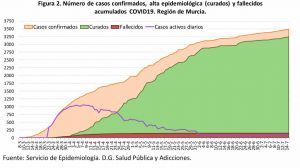 Alhama y Librilla, sin nuevos casos y Totana suma uno nuevo