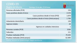 Los curados de Covid19 'se doblan' en la Región: De 1.559 a 3.260