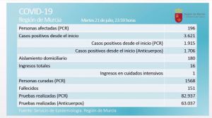 La Región registra 31 PCR positivas en 24 horas este martes