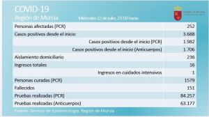 Los casos activos de Covid19 en la Región superan los 250