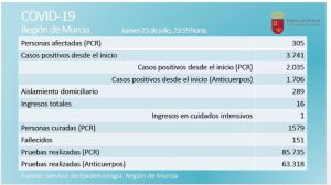 El brote en Totana se acerca al centenar de contagiados