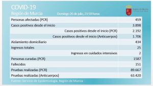 López Miras habla ya de una segunda oleada de Covid19 en la Región