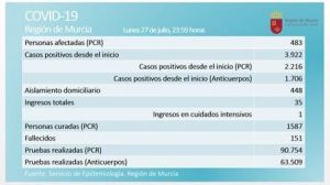 24 nuevos casos activos de Covid19 este lunes en la Región