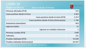 Los casos activos de Covid19 superan el medio millar