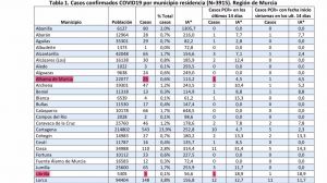 Alhama y Librilla suman un positivo de Covid19 cada uno