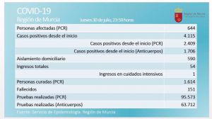 77 nuevos casos de Covid19 este jueves en la Región