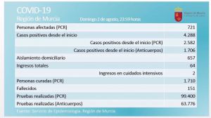 33 nuevos casos activos elevan el total a más de 700 en la Región