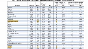 Alhama suma 7 positivos en Covid19 en los últimos 14 días