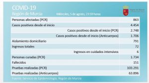 La Región supera ya los 800 casos activos de Covid19