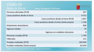 La Región ya roza el millar de casos activos de Covid19