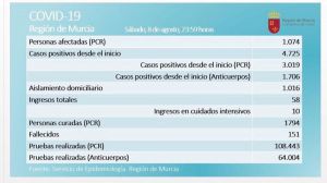 La Región sobrepasa el millar de casos activos de Covid19