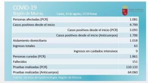 Primera bajada de casos activos de Covid19 desde los rebrotes