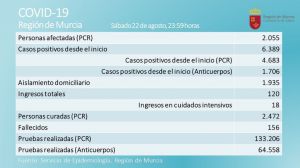 Alhama registra 14 nuevos positivos en Covid19 este sábado