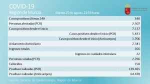 Pico de contagios en 24 horas: 340 positivos este martes