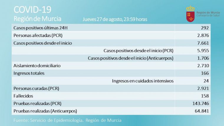 La Región registra 292 nuevos contagios de Covid19 este jueves