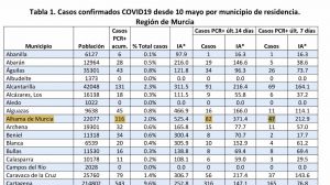 Alhama supera ya el centenar de casos de Covid19