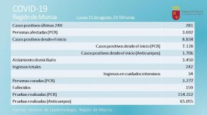 Alhama suma 10 nuevos contagios Covid19 este lunes