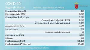 Cifra récord de contagios en la Región: 430 en un día