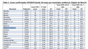 Alhama suma un nuevo positivo en Covid19 con un total de 131 casos