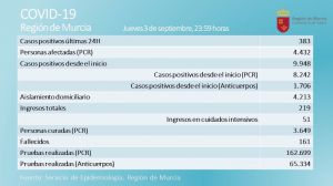 El Covid19 se cobra la vida de una mujer de 80 años este jueves