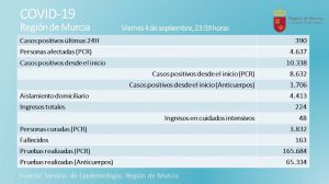 Dos fallecidos con Covid19 elevan la cifra de víctimas a 163