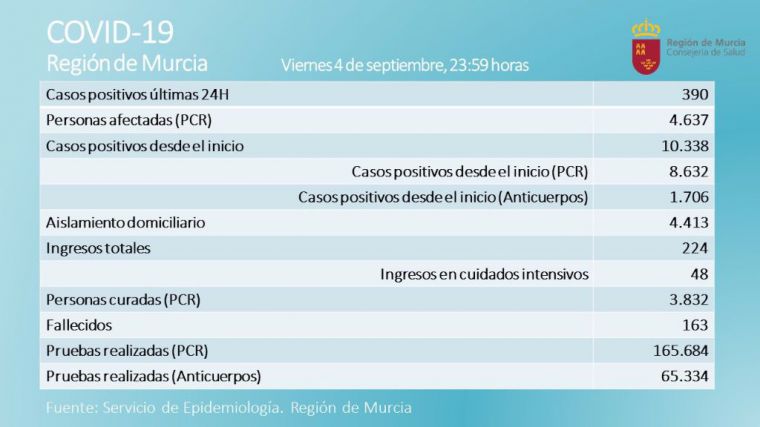 Dos fallecidos con Covid19 elevan la cifra de víctimas a 163