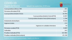 Los casos activos de Covid19 en la Región se acercan ya a 5.000