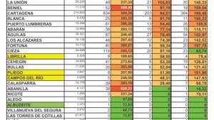 Librilla registra un total de 9 casos positivos en Covid19