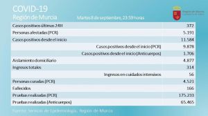 Alhama suma 5 casos Covid19 en las últimas 24 horas