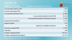 Dos personas fallecen este miércoles con Covid19 en la Región