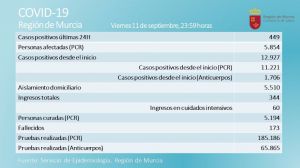 Alhama registró nueve casos de Covid19 este viernes, según Salud