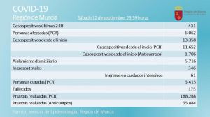 Suben a 13 los casos Covid19 registrados en Alhama este sábado