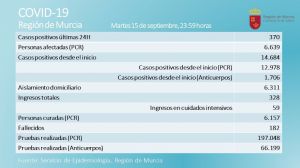 Los casos Covid19 en Alhama sumaron un total de 18 este martes