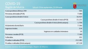 La Región registra 566 casos más de Covid19, 7 de ellos en Alhama