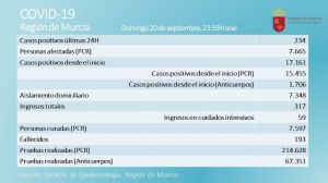 En las últimas 24 horas Alhama registra 8 casos Covid19